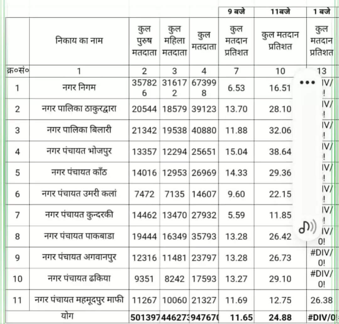UP Municipal Election 2023: अपने वोट का इस्तेमाल करने में भोजपुर के लोग सबसे आगे और कुंदरकी के सबसे पीछे